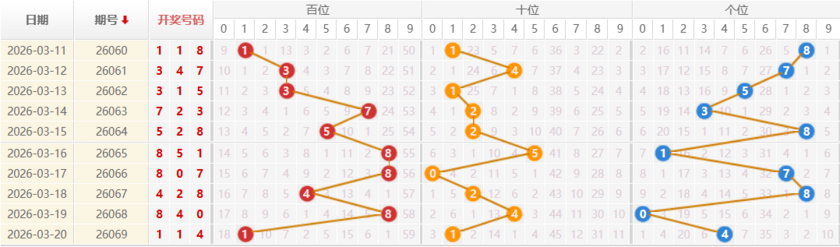 排列三分析走势图