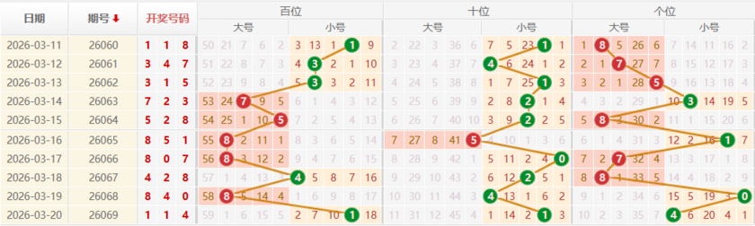 排列三分析走势图