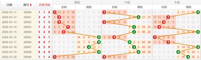 排列三分析走势图
