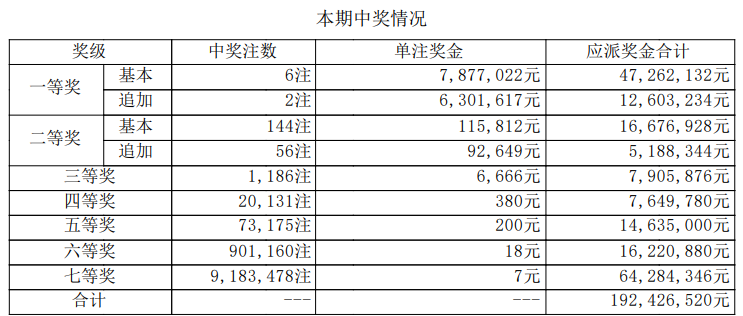 大乐透开奖详情