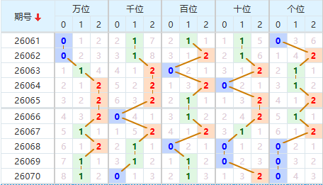 排列五分析走势图