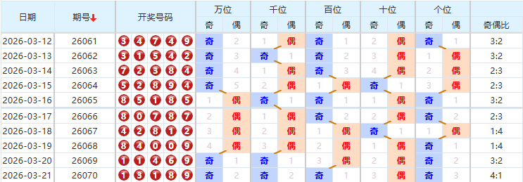 排列五分析走势图