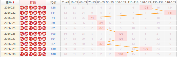 双色球分析走势图