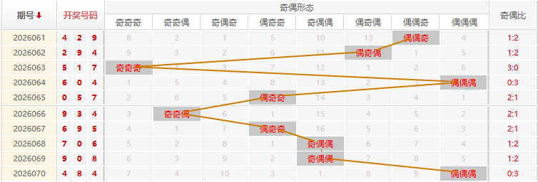 福彩3D分析走势图