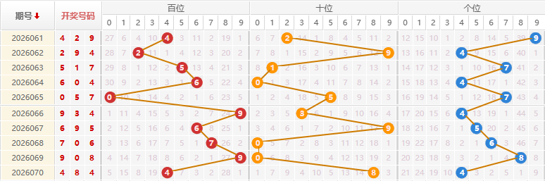 福彩3D分析走势图