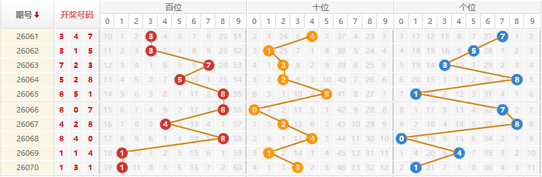 排列三分析走势图