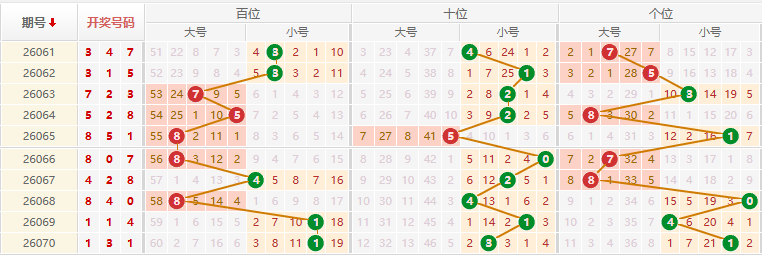 排列三分析走势图