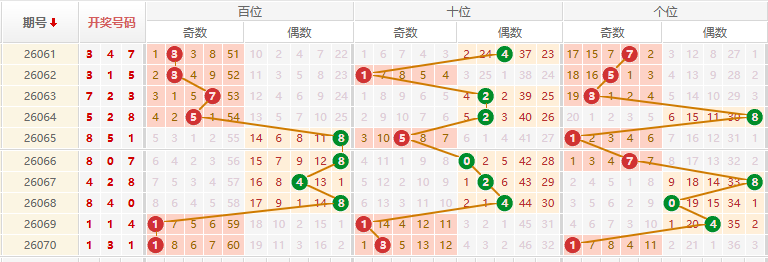 排列三分析走势图