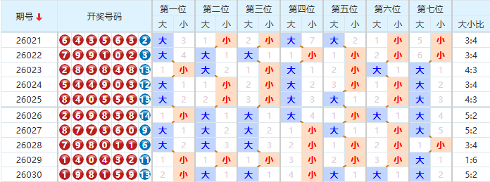 七星彩分析走势图