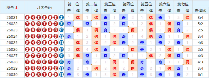 七星彩分析走势图