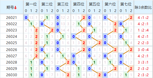 七星彩分析走势图