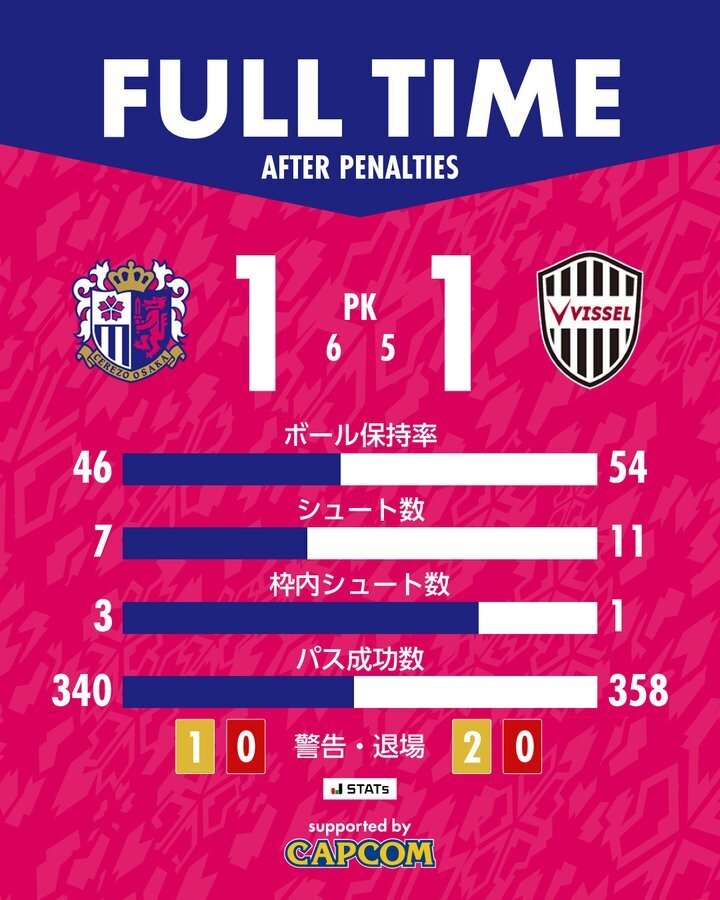 大阪樱花点球7-6险胜神户胜利船