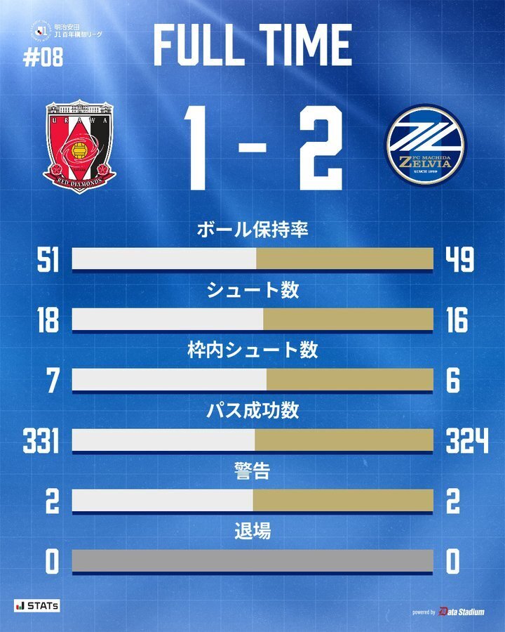 浦和红钻1-2町田泽维亚