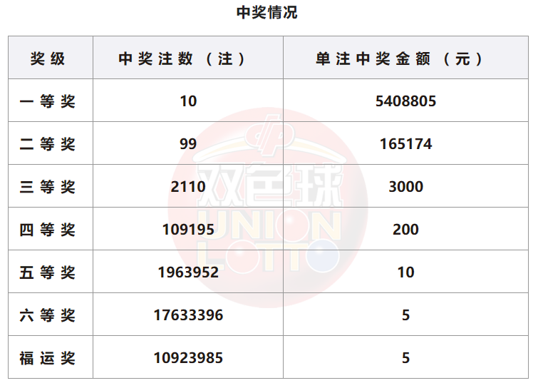 双色球开奖详情