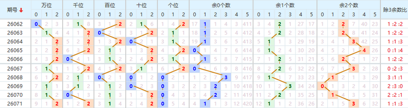 排列五分析走势图