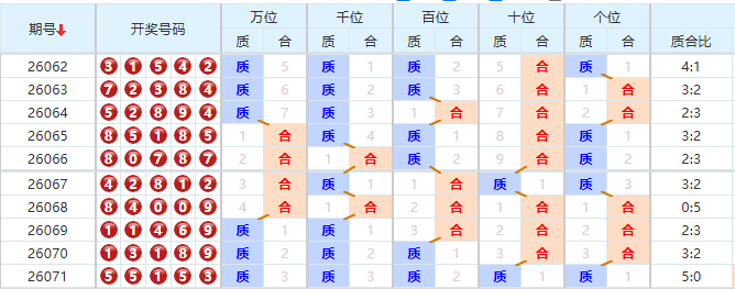 排列五分析走势图