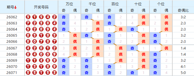 排列五分析走势图
