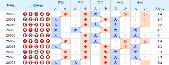 排列五分析走势图