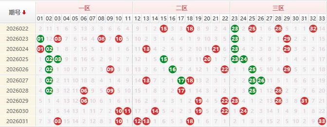 双色球红球分析走势图
