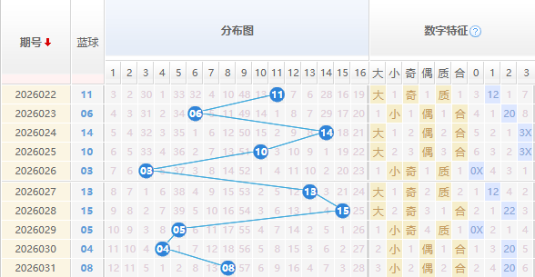 双色球蓝球分析走势图