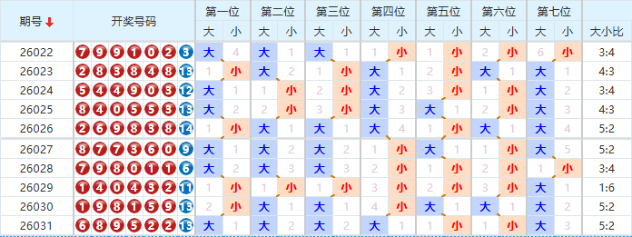 七星彩分析走势图