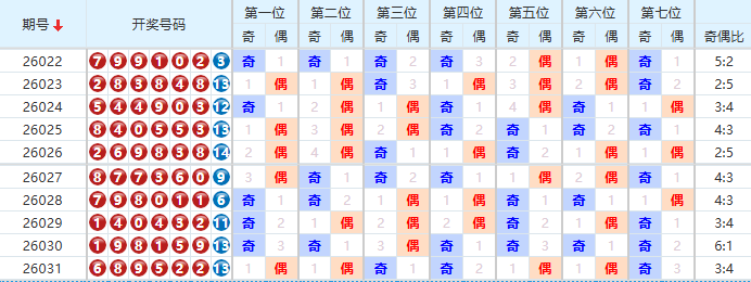 七星彩分析走势图