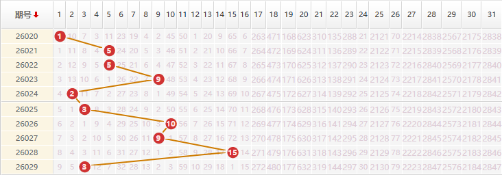 大乐透分析走势图
