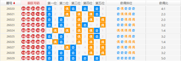 大乐透分析走势