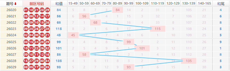 大乐透分析走势图