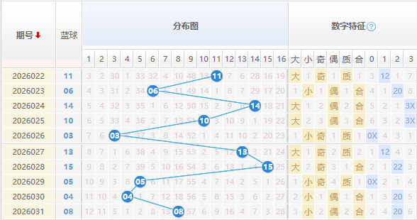 双色球分析蓝球走势图