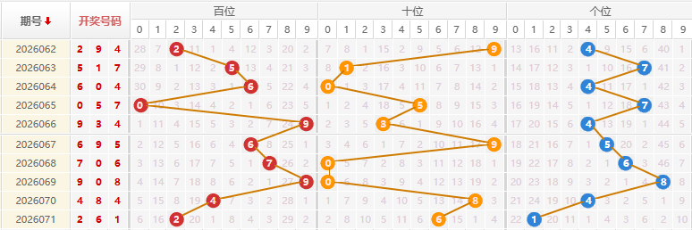 福彩3D分析走势图