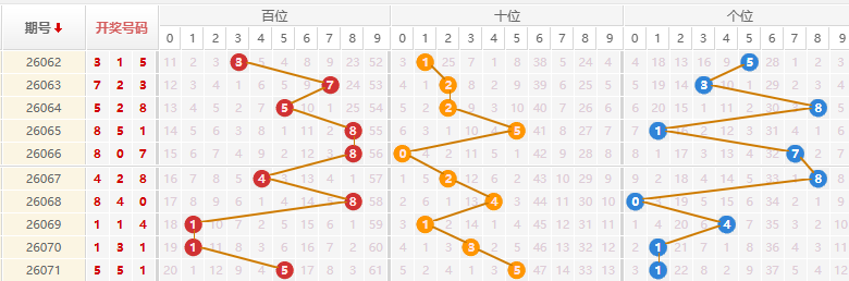 排列三分析走势图