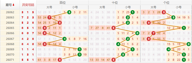排列三分析走势图
