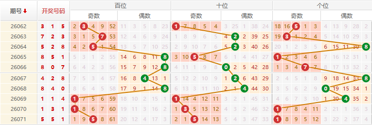 排列三分析走势图