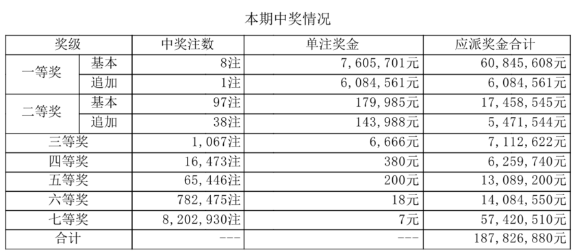 大乐透开奖详情