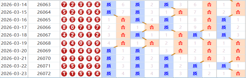 排列五分析走势图