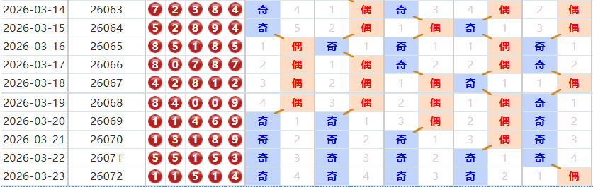 排列五分析走势图
