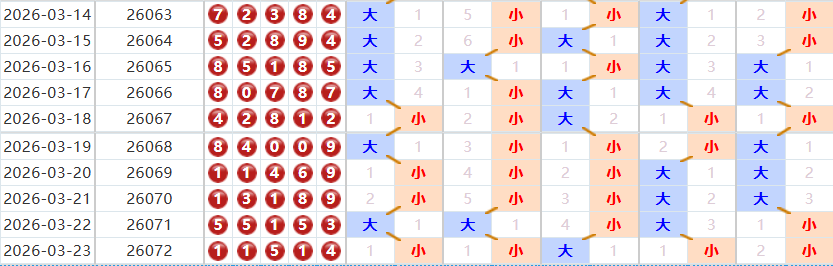 排列五分析走势图
