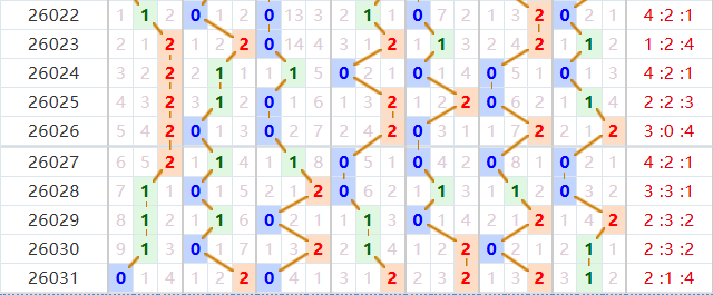 七星彩分析走势图