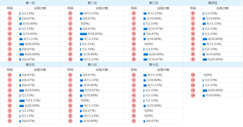 七星彩分析走势图