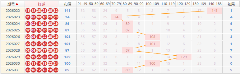 双色球分析走势图