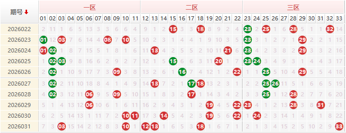 双色球分析走势图