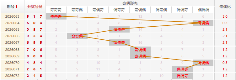 福彩3D分析走势图