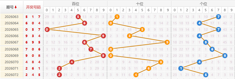 福彩3D分析走势图