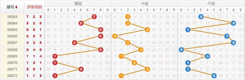 排列三分析走势图