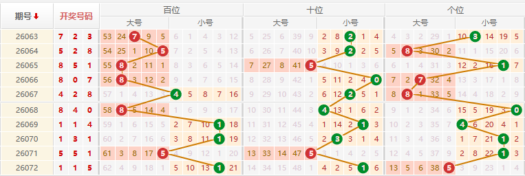 排列三分析走势图