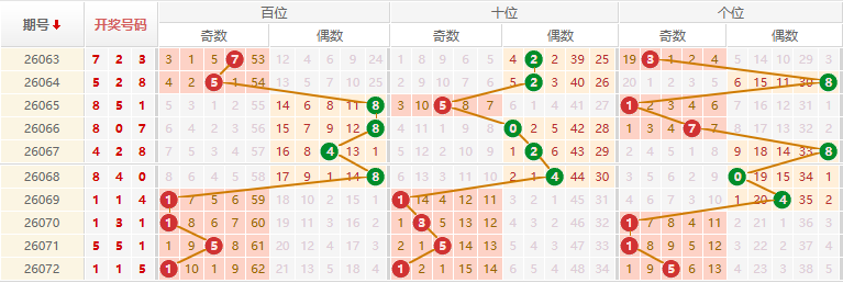 排列三分析走势图