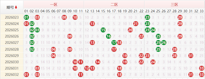 双色球分析走势图