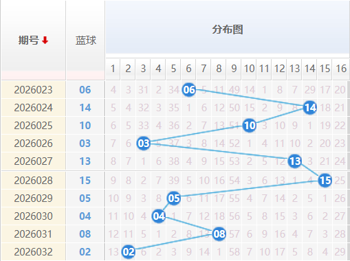 双色球蓝球分析走势图