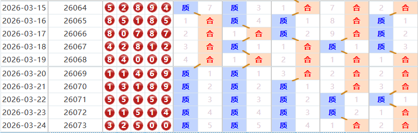 排列五分析走势图